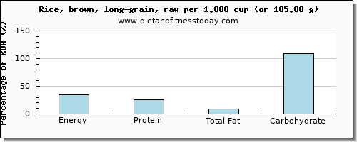 energy and nutritional content in calories in brown rice